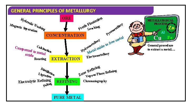 GENERAL PRINCIPLES OF METALLURGY Magn Hy dr etic S aul ic epara ORE Fl