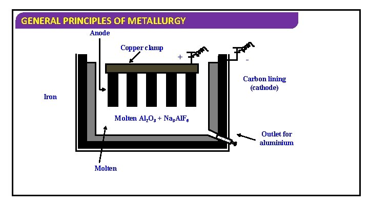 GENERAL PRINCIPLES OF METALLURGY Anode Copper clamp + Carbon lining (cathode) Iron Molten Al