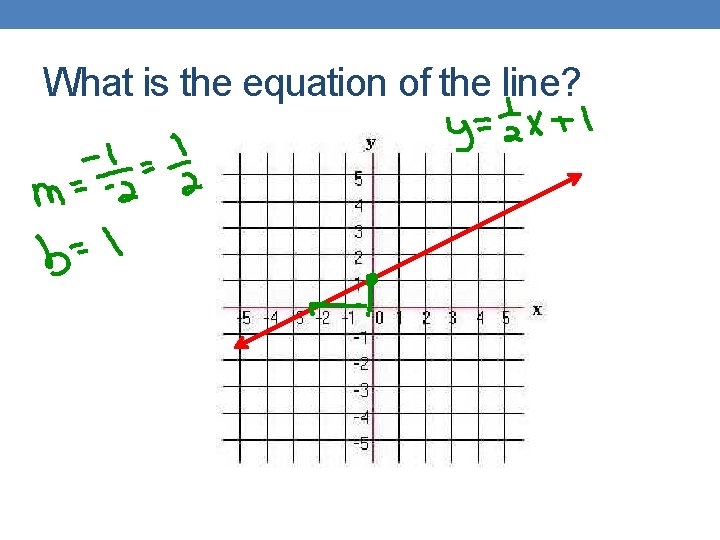 What is the equation of the line? 