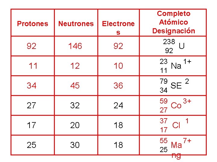 Protones Neutrones Electrone s 92 146 92 11 12 10 34 45 36 27