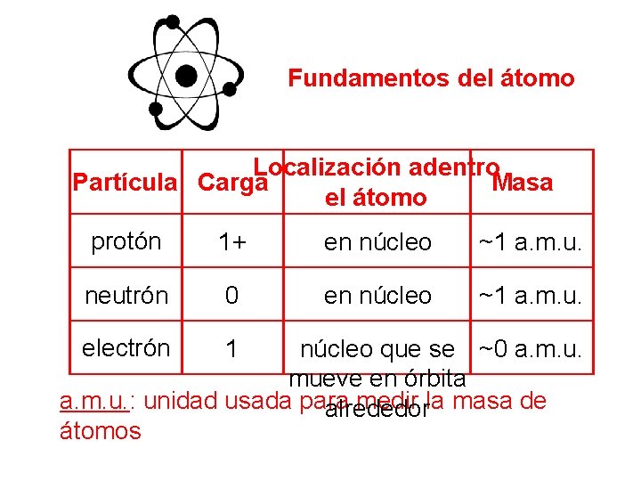 Fundamentos del átomo Localización adentro Partícula Carga Masa el átomo protón 1+ en núcleo