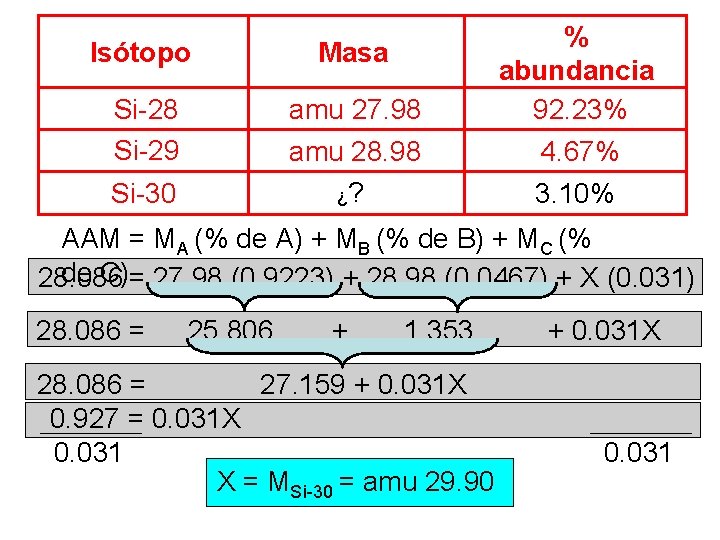 Isótopo Masa Si-28 Si-29 amu 27. 98 amu 28. 98 ¿? Si-30 % abundancia