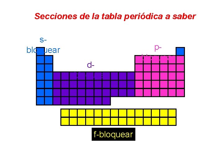 Secciones de la tabla periódica a saber sbloquear dbloquear f-bloquear pbloquear 