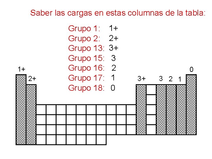 Saber las cargas en estas columnas de la tabla: 1+ 2+ Grupo 1: Grupo