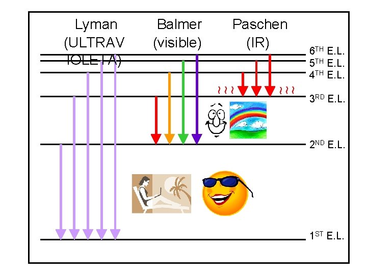 Lyman (ULTRAV IOLETA) Balmer (visible) Paschen (IR) 6 TH E. L. 5 TH E.