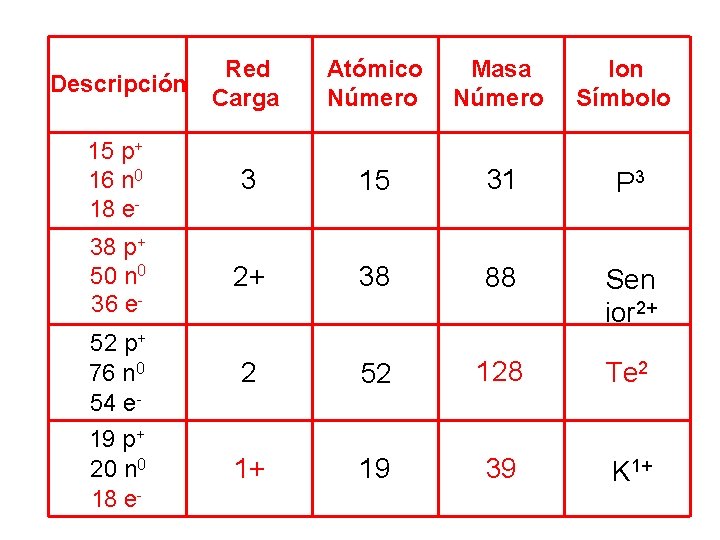 Descripción Red Carga Atómico Número Masa Número Ion Símbolo 15 p+ 16 n 0