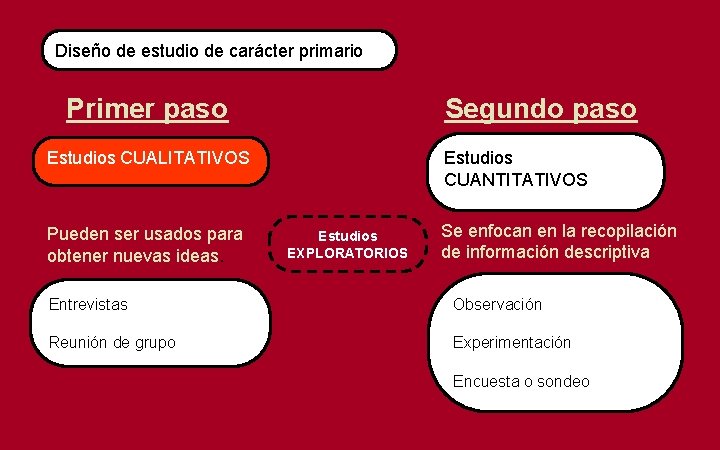 Diseño de estudio de carácter primario Primer paso Segundo paso Estudios CUALITATIVOS Pueden ser