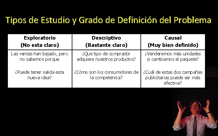 Tipos de Estudio y Grado de Definición del Problema Exploratorio (No esta claro) Descriptivo