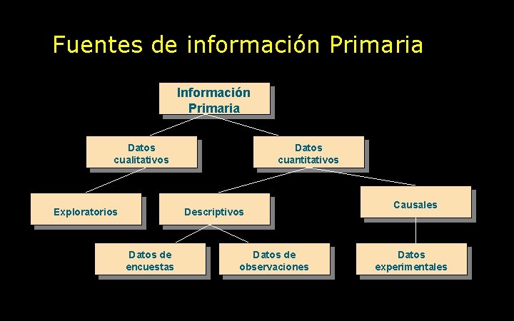 Fuentes de información Primaria Información Primaria Datos cualitativos Exploratorios Datos cuantitativos Descriptivos Datos de