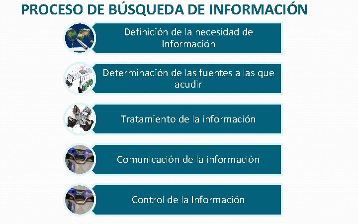 PROCESO DE BÚSQUEDA DE INFORMACIÓN Definición de la necesidad de Información Determinación de las