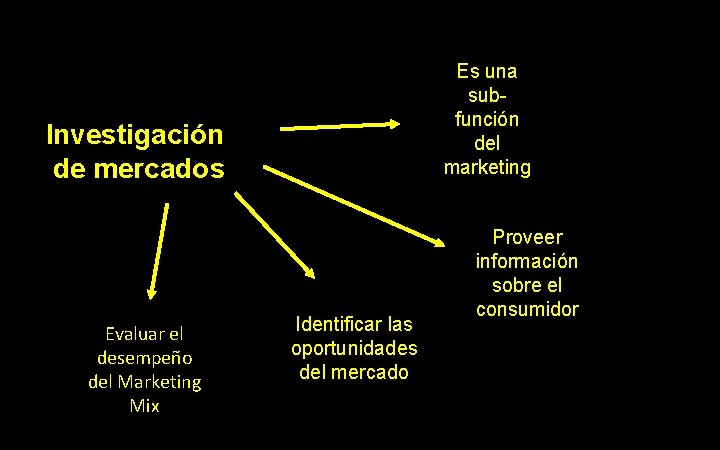 Es una subfunción del marketing Investigación de mercados Evaluar el desempeño del Marketing Mix