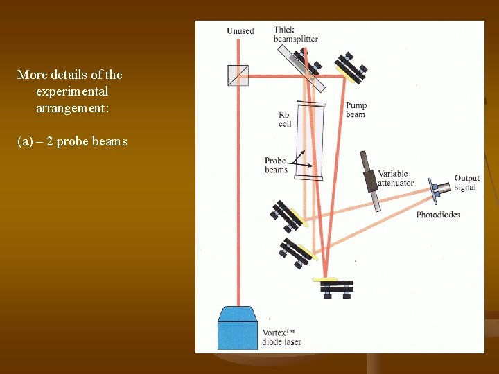 More details of the experimental arrangement: (a) – 2 probe beams 