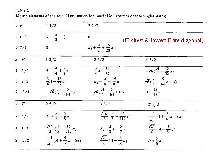(Highest & lowest F are diagonal) 
