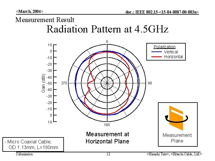 <March, 2004> doc. : IEEE 802. 15 -<15 -04 -0087 -00 -003 a> Measurement <March, 2004> doc. : IEEE 802. 15 -<15 -04 -0087 -00 -003 a> Measurement