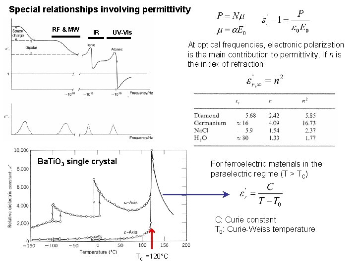 Special relationships involving permittivity RF & MW IR UV-Vis At optical frequencies, electronic polarization