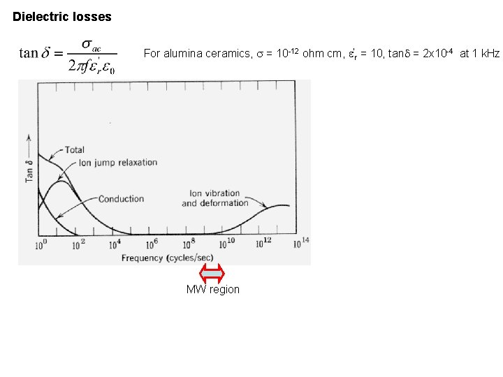 Dielectric losses For alumina ceramics, = 10 -12 ohm cm, ’r = 10, tan