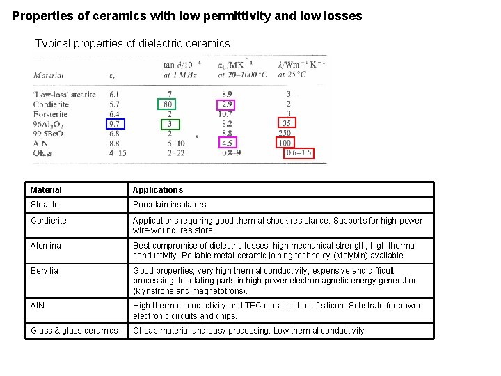 Properties of ceramics with low permittivity and low losses Typical properties of dielectric ceramics