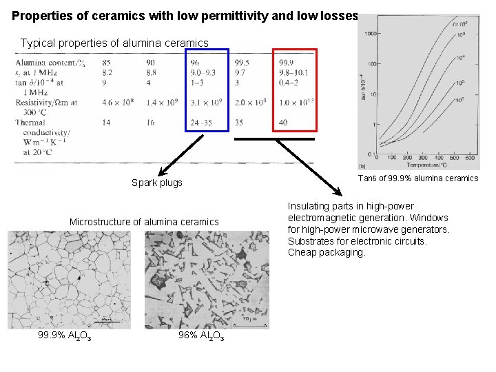 Properties of ceramics with low permittivity and low losses Typical properties of alumina ceramics