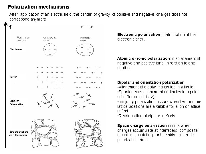 Polarization mechanisms After application of an electric field, the center of gravity of positive