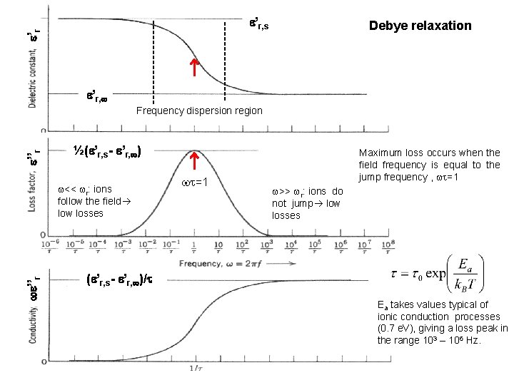  ’r ’r, s Debye relaxation ’r, ’’r Frequency dispersion region ½( ’r, s-