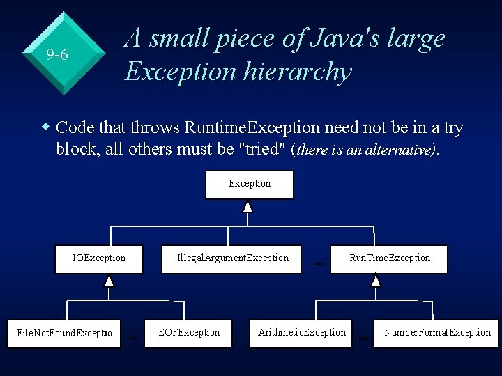 A small piece of Java's large Exception hierarchy 9 -6 w Code that throws