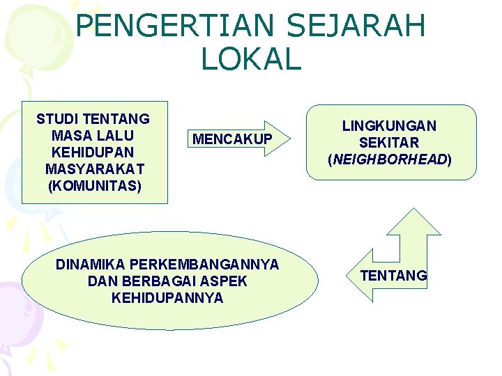 PENGERTIAN SEJARAH LOKAL STUDI TENTANG MASA LALU KEHIDUPAN MASYARAKAT (KOMUNITAS) MENCAKUP DINAMIKA PERKEMBANGANNYA DAN