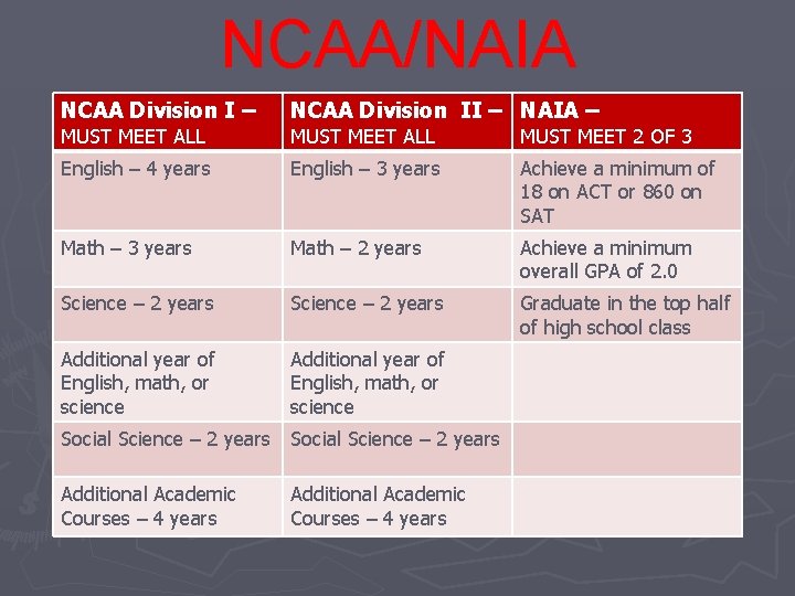 NCAA/NAIA NCAA Division I – NCAA Division II – NAIA – MUST MEET ALL