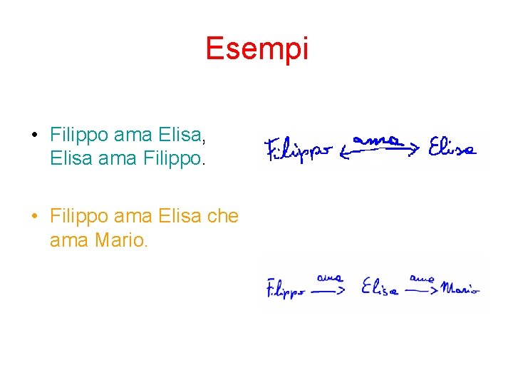 Esempi • Filippo ama Elisa, Elisa ama Filippo. • Filippo ama Elisa che ama