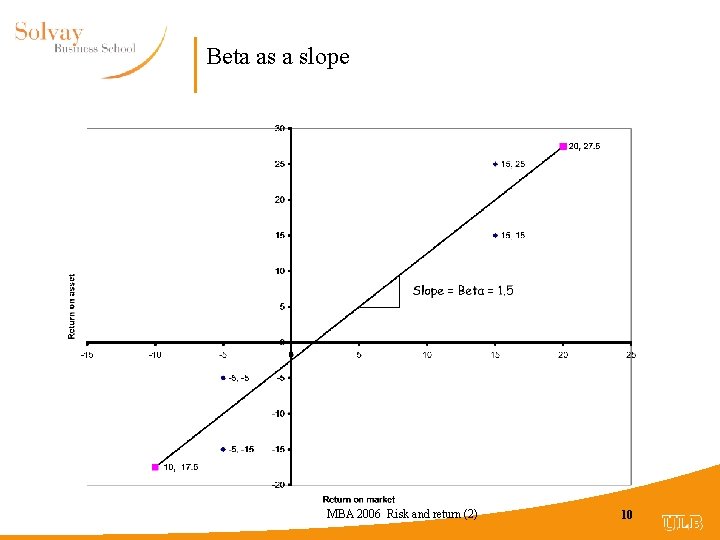 Beta as a slope MBA 2006 Risk and return (2) 10 