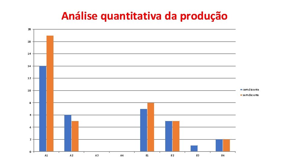 Análise quantitativa da produção 20 18 16 14 12 com discente 10 sem discente