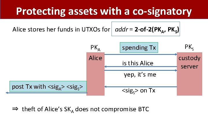 Protecting assets with a co-signatory Alice stores her funds in UTXOs for addr =