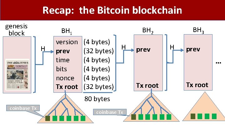 Recap: the Bitcoin blockchain genesis block H version prev time bits nonce Tx root