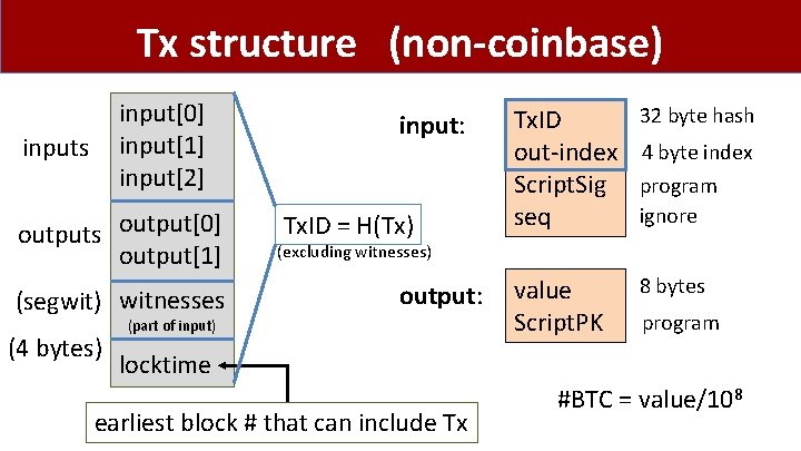 Tx structure (non-coinbase) input[0] input[1] input[2] inputs output[0] output[1] (segwit) witnesses (4 bytes) input: