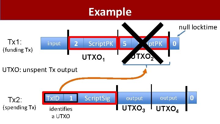 Example Tx 1: (funding Tx) 2 input Script. PK UTXO 1 UTXO: unspent Tx