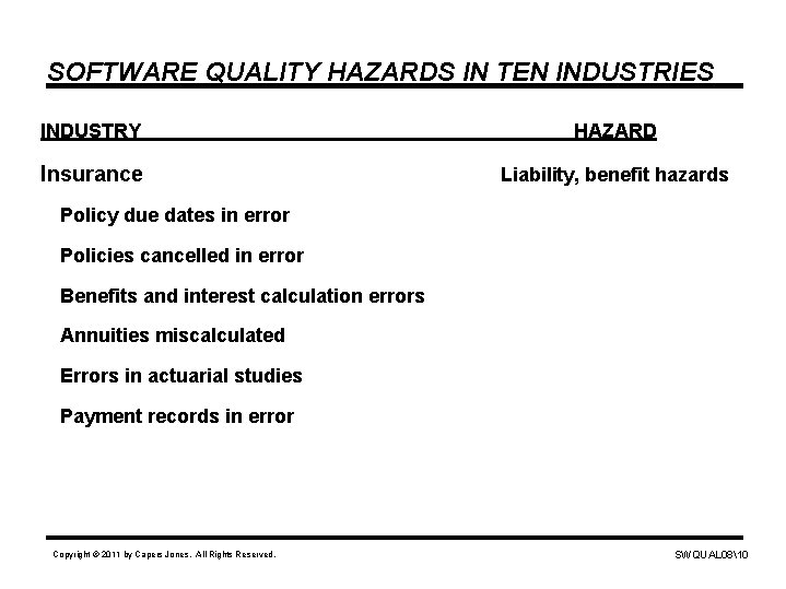 SOFTWARE QUALITY HAZARDS IN TEN INDUSTRIES INDUSTRY HAZARD Insurance Liability, benefit hazards Policy due