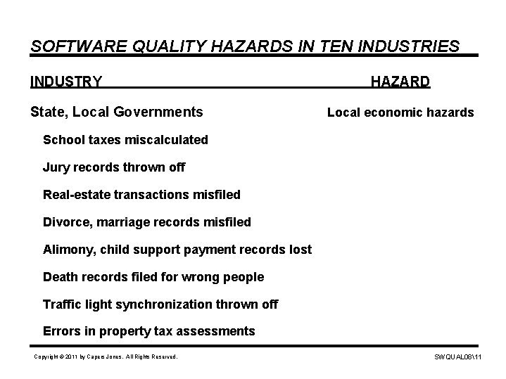 SOFTWARE QUALITY HAZARDS IN TEN INDUSTRIES INDUSTRY State, Local Governments HAZARD Local economic hazards