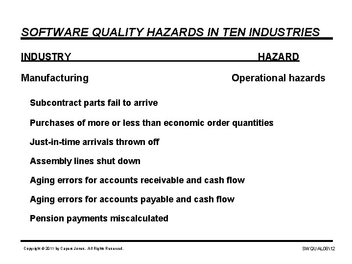 SOFTWARE QUALITY HAZARDS IN TEN INDUSTRIES INDUSTRY Manufacturing HAZARD Operational hazards Subcontract parts fail