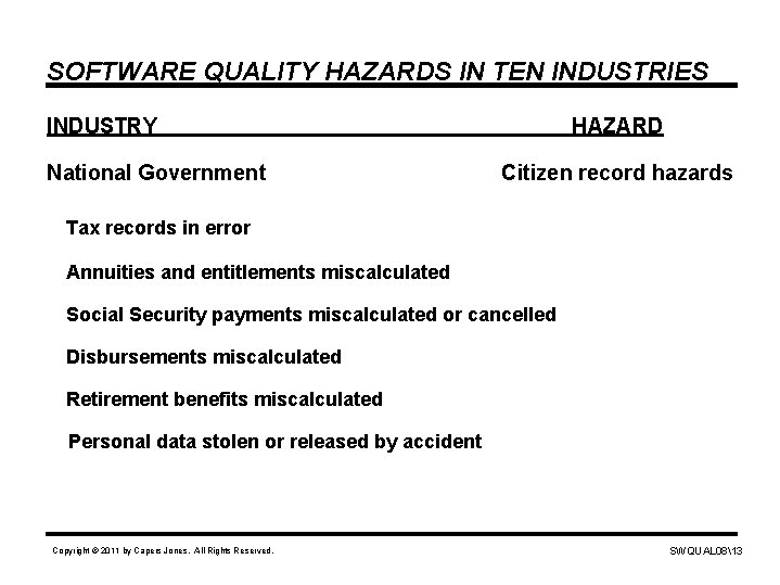 SOFTWARE QUALITY HAZARDS IN TEN INDUSTRIES INDUSTRY National Government HAZARD Citizen record hazards Tax
