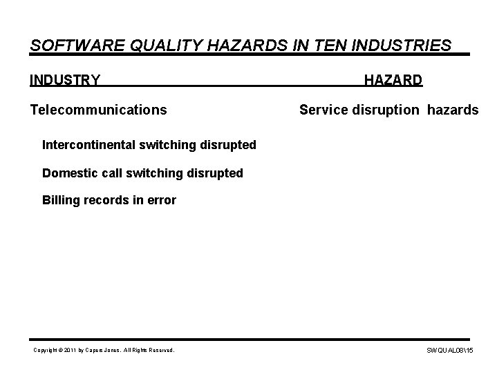 SOFTWARE QUALITY HAZARDS IN TEN INDUSTRIES INDUSTRY Telecommunications HAZARD Service disruption hazards Intercontinental switching