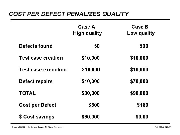 COST PER DEFECT PENALIZES QUALITY Case A High quality Defects found Case B Low