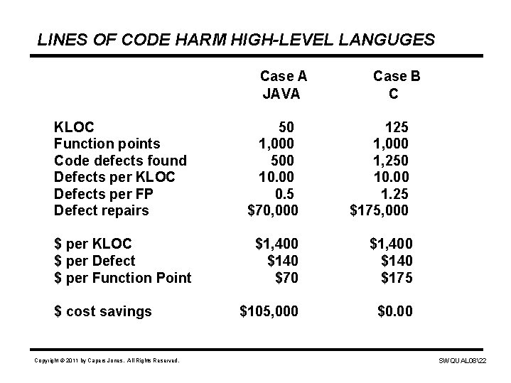 LINES OF CODE HARM HIGH-LEVEL LANGUGES Case A JAVA Case B C KLOC Function