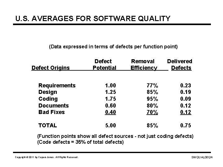 U. S. AVERAGES FOR SOFTWARE QUALITY (Data expressed in terms of defects per function