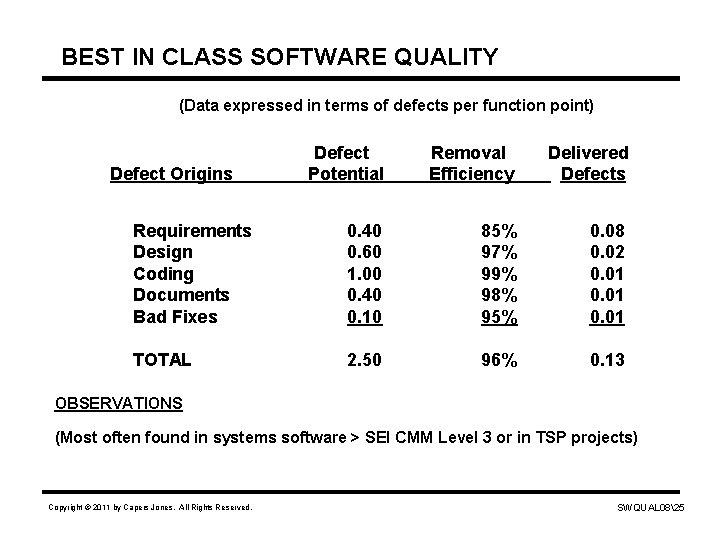 BEST IN CLASS SOFTWARE QUALITY (Data expressed in terms of defects per function point)