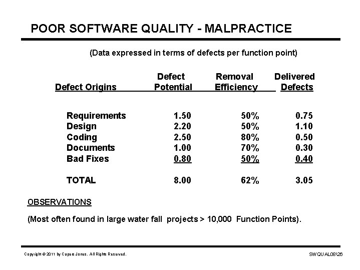 POOR SOFTWARE QUALITY - MALPRACTICE (Data expressed in terms of defects per function point)