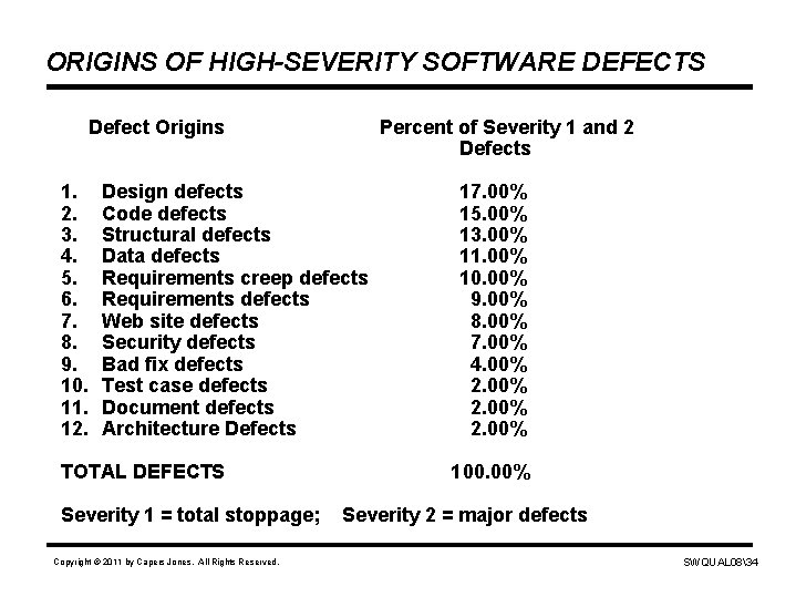 ORIGINS OF HIGH-SEVERITY SOFTWARE DEFECTS Defect Origins 1. 2. 3. 4. 5. 6. 7.