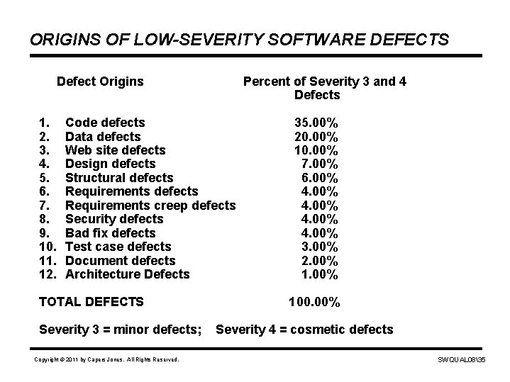ORIGINS OF LOW-SEVERITY SOFTWARE DEFECTS Defect Origins 1. 2. 3. 4. 5. 6. 7.