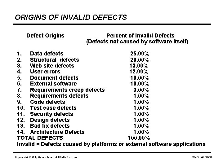 ORIGINS OF INVALID DEFECTS Defect Origins Percent of Invalid Defects (Defects not caused by