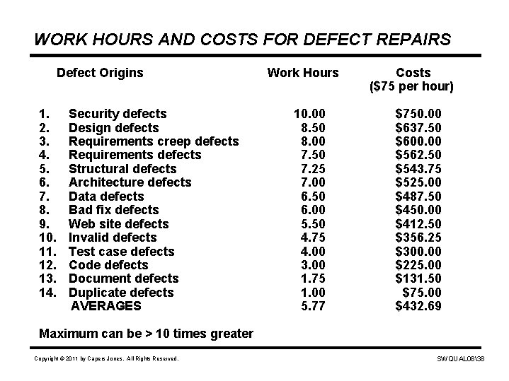 WORK HOURS AND COSTS FOR DEFECT REPAIRS Defect Origins 1. 2. 3. 4. 5.
