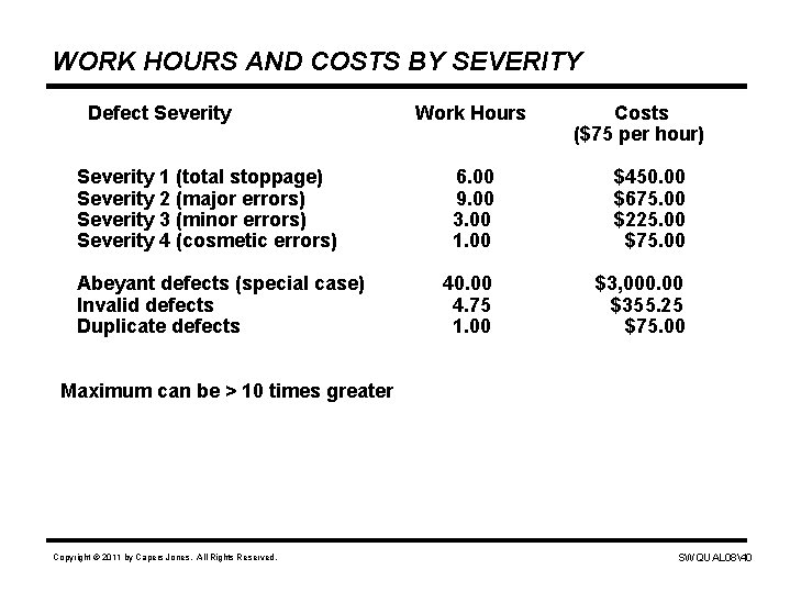 WORK HOURS AND COSTS BY SEVERITY Defect Severity 1 (total stoppage) Severity 2 (major
