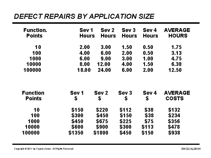 DEFECT REPAIRS BY APPLICATION SIZE Function. Points Sev 1 Hours 10 100000 2. 00